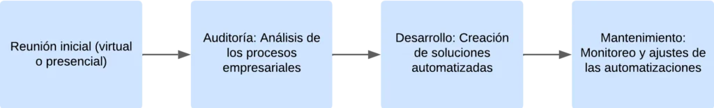 diagrama-auditoria-automatizacion